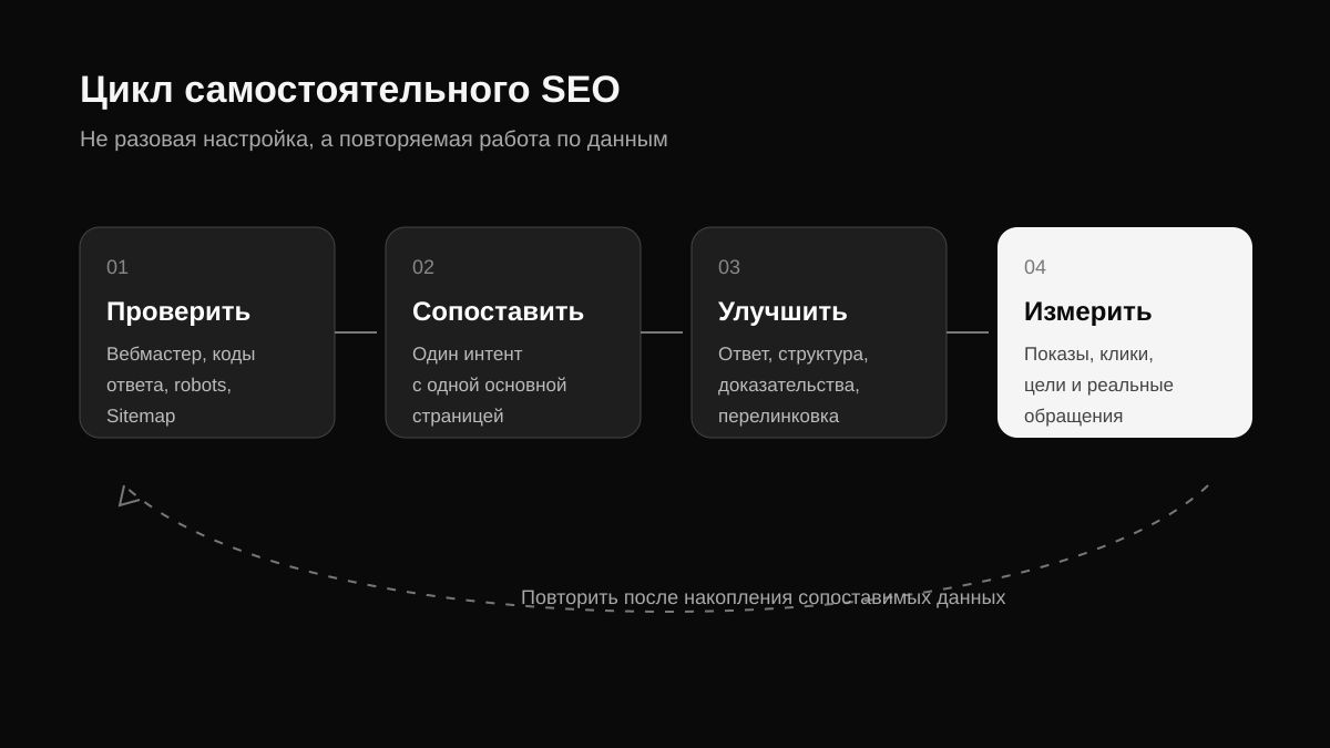Пошаговый план самостоятельного продвижения сайта в Яндексе: диагностика, семантика, страницы, индексация и анализ
