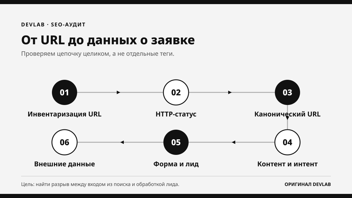 Схема SEO-аудита от списка URL до проверки заявок и данных поисковых систем
