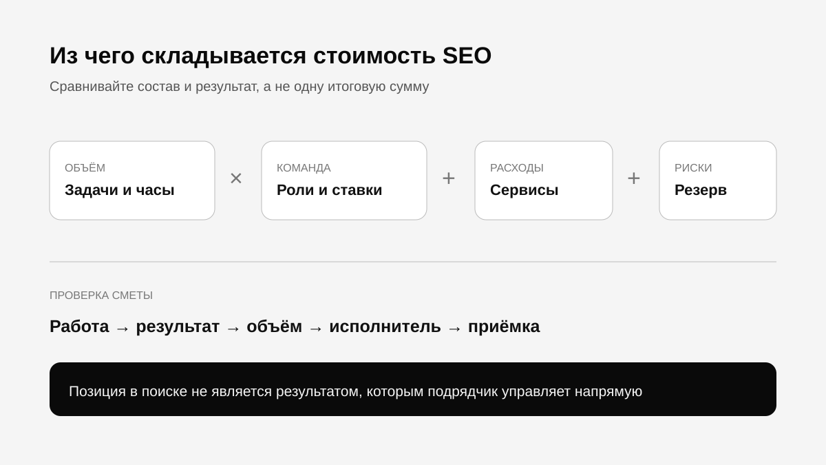 Модель расчета стоимости SEO из объема работ, ставок специалистов, прямых расходов и резерва