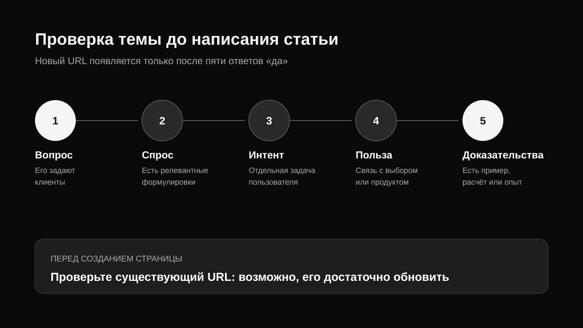 Схема выбора темы статьи по спросу, интенту, пользе для бизнеса и наличию доказательств
